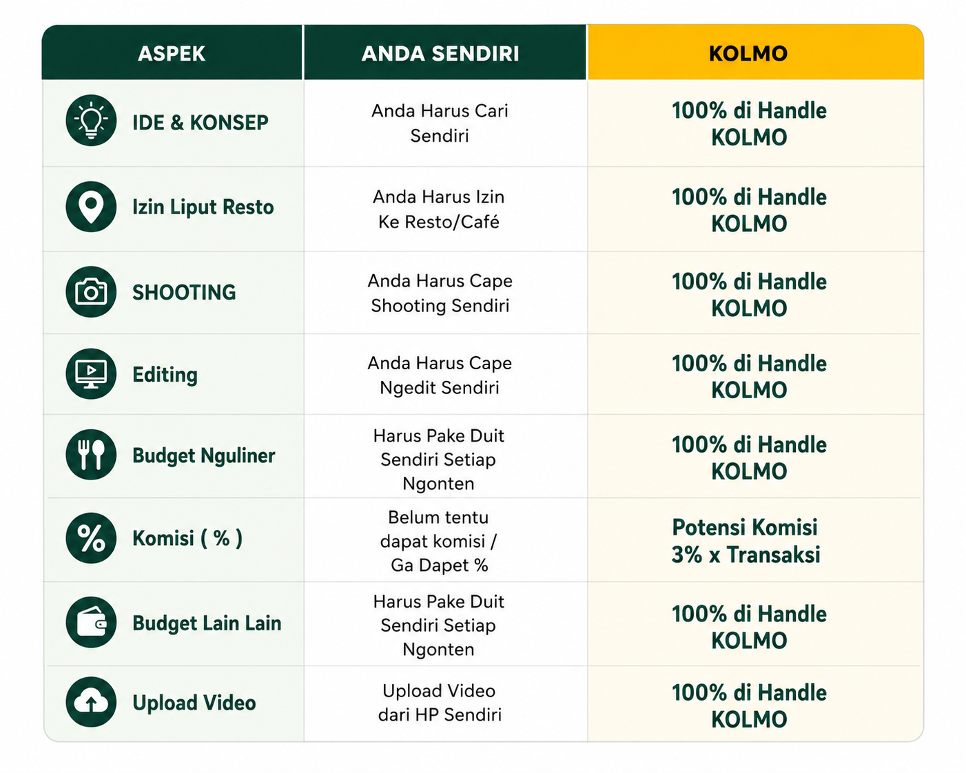 Tabel komparasi KOLMO vs solo food creator